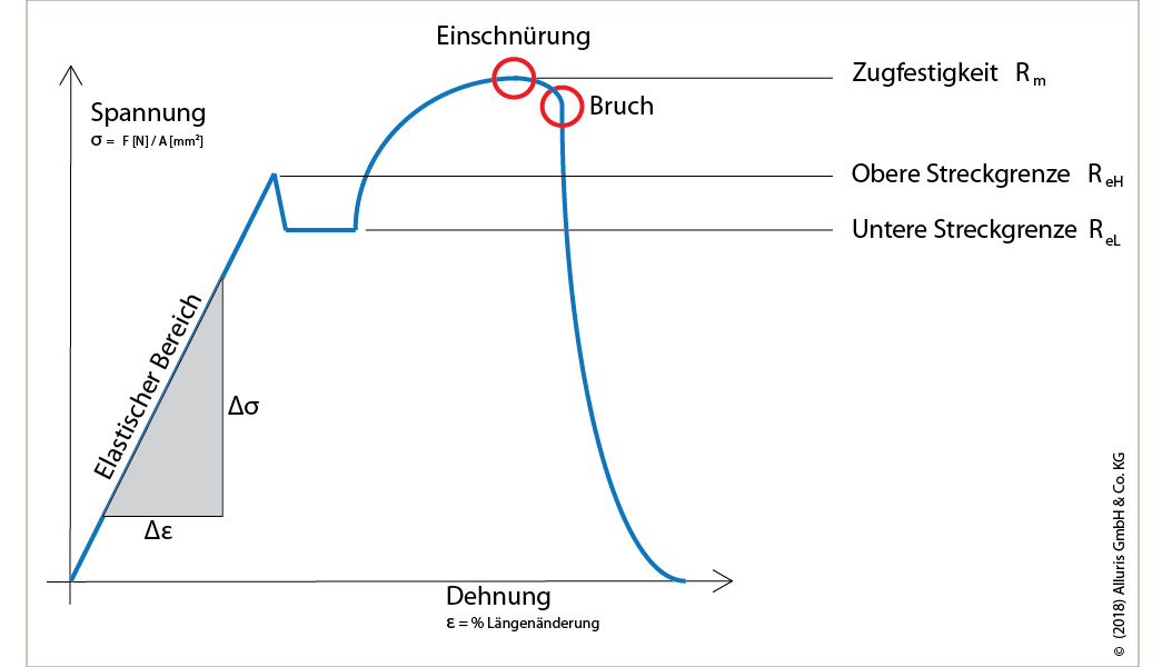 Alluris-zugpruefung